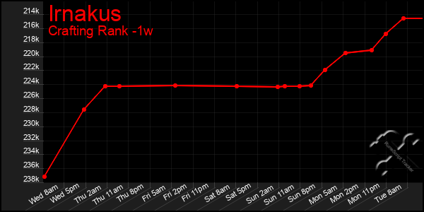 Last 7 Days Graph of Irnakus