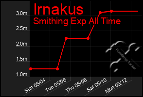 Total Graph of Irnakus