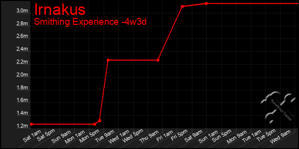 Last 31 Days Graph of Irnakus