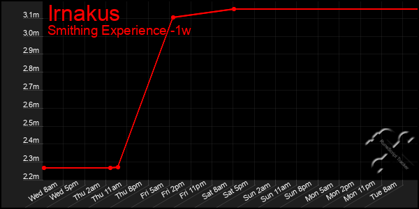 Last 7 Days Graph of Irnakus