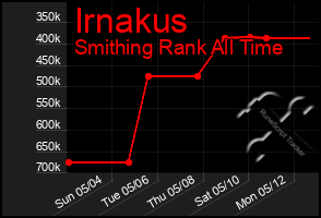 Total Graph of Irnakus