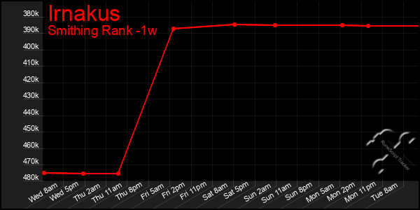 Last 7 Days Graph of Irnakus