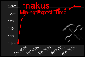 Total Graph of Irnakus