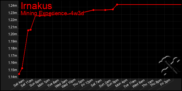 Last 31 Days Graph of Irnakus