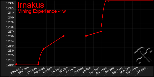 Last 7 Days Graph of Irnakus