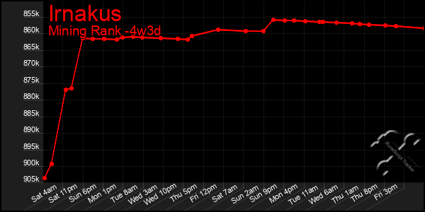 Last 31 Days Graph of Irnakus