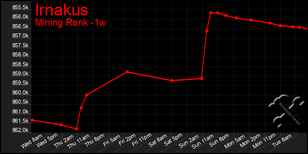 Last 7 Days Graph of Irnakus