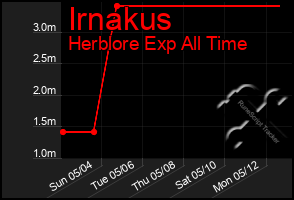Total Graph of Irnakus