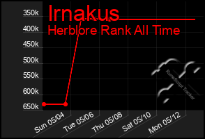 Total Graph of Irnakus