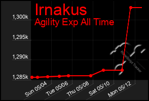 Total Graph of Irnakus