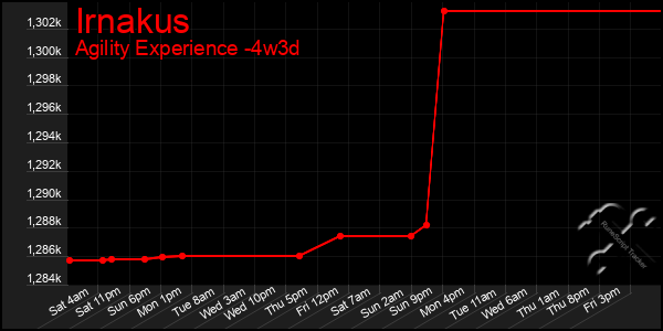 Last 31 Days Graph of Irnakus