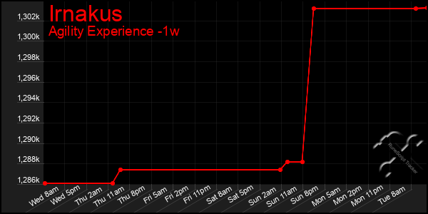 Last 7 Days Graph of Irnakus