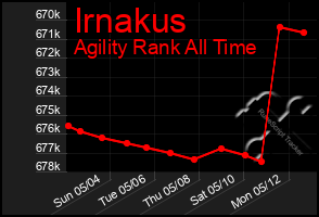 Total Graph of Irnakus