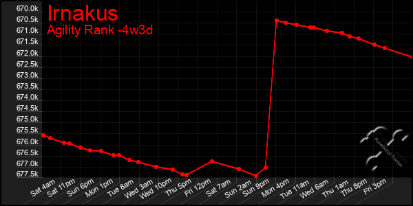 Last 31 Days Graph of Irnakus