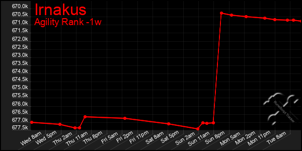 Last 7 Days Graph of Irnakus