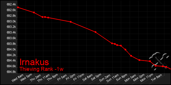 Last 7 Days Graph of Irnakus