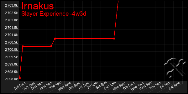 Last 31 Days Graph of Irnakus