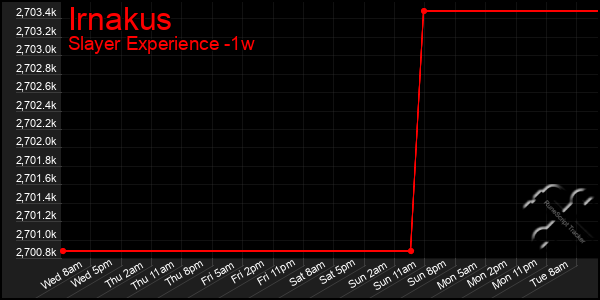 Last 7 Days Graph of Irnakus