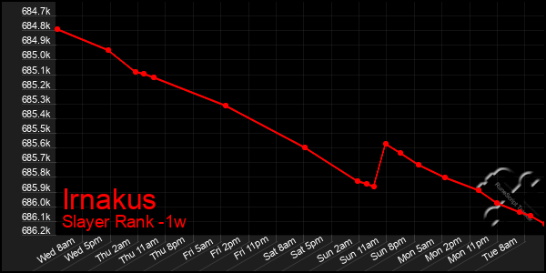 Last 7 Days Graph of Irnakus