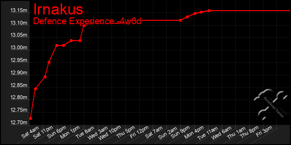 Last 31 Days Graph of Irnakus