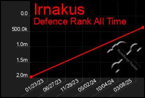 Total Graph of Irnakus