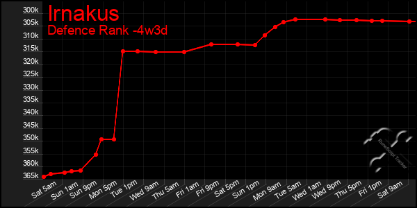 Last 31 Days Graph of Irnakus