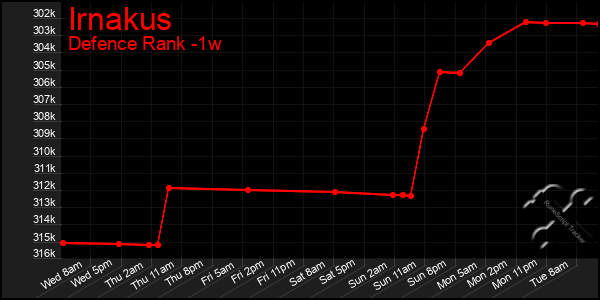 Last 7 Days Graph of Irnakus