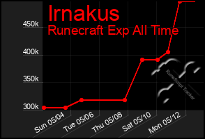 Total Graph of Irnakus