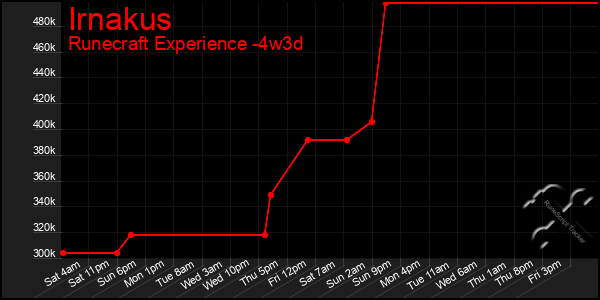 Last 31 Days Graph of Irnakus