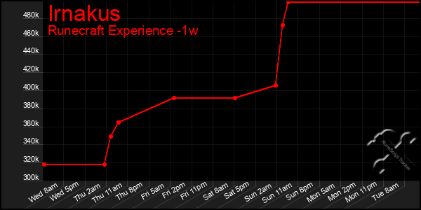 Last 7 Days Graph of Irnakus