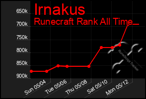 Total Graph of Irnakus