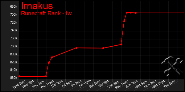 Last 7 Days Graph of Irnakus