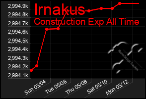 Total Graph of Irnakus