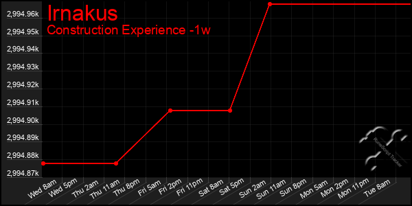 Last 7 Days Graph of Irnakus