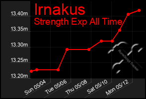 Total Graph of Irnakus