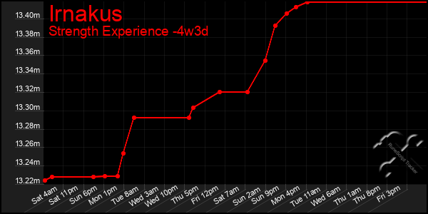 Last 31 Days Graph of Irnakus