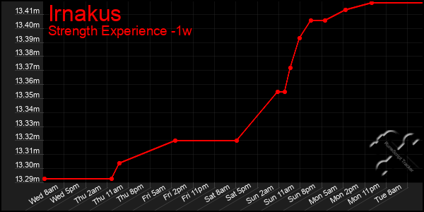 Last 7 Days Graph of Irnakus