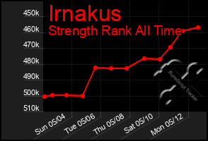Total Graph of Irnakus