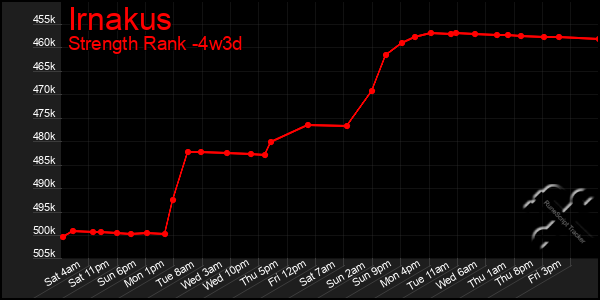 Last 31 Days Graph of Irnakus