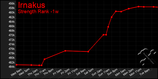 Last 7 Days Graph of Irnakus