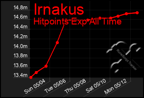 Total Graph of Irnakus