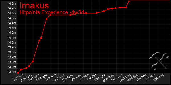 Last 31 Days Graph of Irnakus