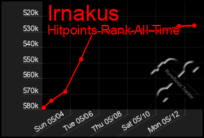 Total Graph of Irnakus