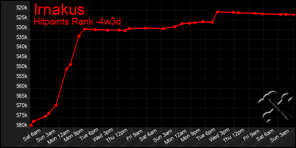 Last 31 Days Graph of Irnakus