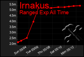 Total Graph of Irnakus