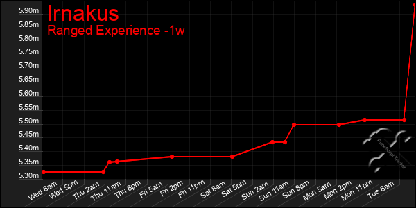 Last 7 Days Graph of Irnakus