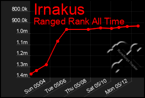 Total Graph of Irnakus