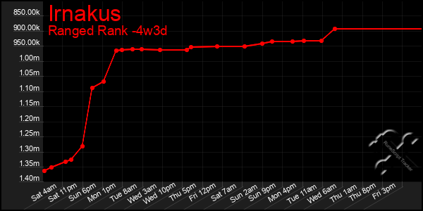 Last 31 Days Graph of Irnakus