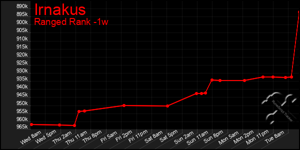 Last 7 Days Graph of Irnakus