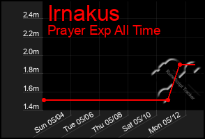 Total Graph of Irnakus